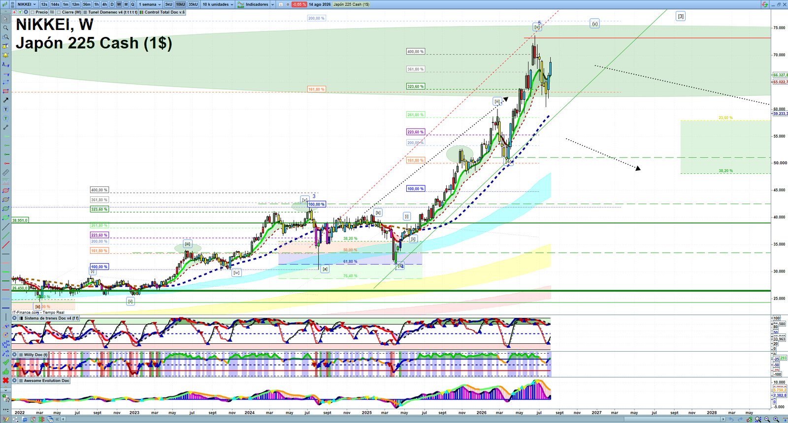 Nikkei weekly technical analysis chart reviewing price action, trend context and market structure